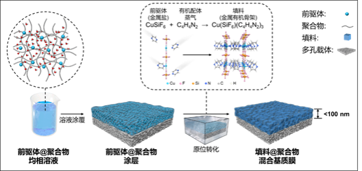金万勤团队在膜领域的重大突破“固态溶剂法制备超薄超高掺杂量的混合基质膜”